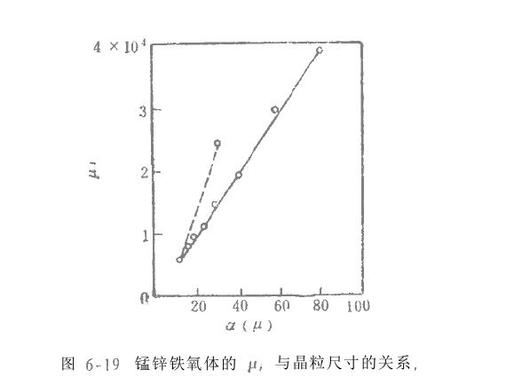 软磁铁氧体相关内容概述